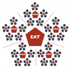EAT Diagramm